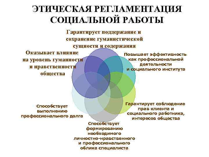 Основы социальной концепции. Этическая регламентация. Сущность и содержание социальной работы. Этическая система социальной работы. Сущность и особенности социальной работы.