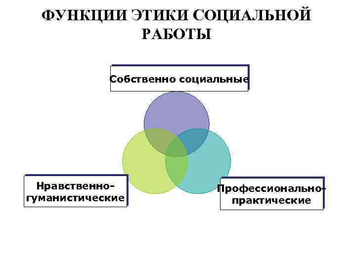 Возможности социальной работы. Профессиональные функции этики в социальной работе. Основные функции этики социальной работы. Функции этики социальной работы является. Социальная функция этики социальной работы.