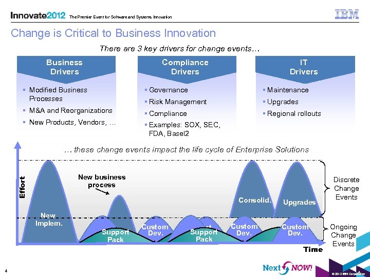 The Premier Event for Software and Systems Innovation Change is Critical to Business Innovation