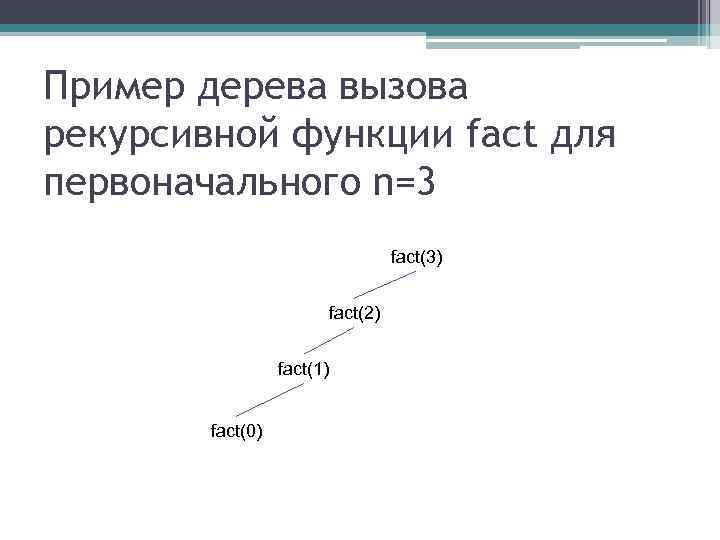 Пример дерева вызова рекурсивной функции fact для первоначального n=3 fact(3) fact(2) fact(1) fact(0) 