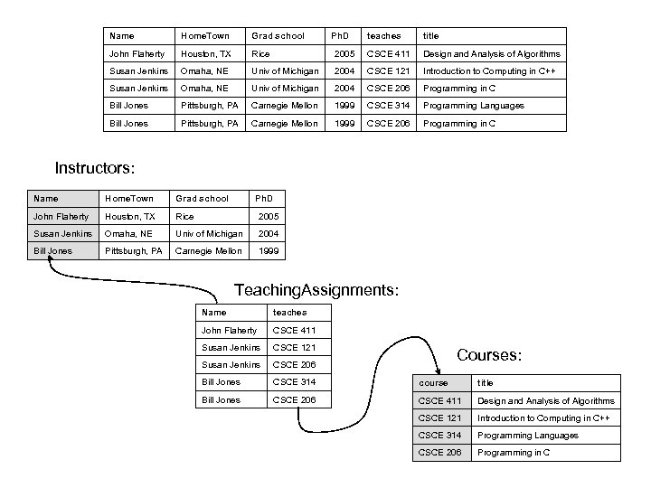 Name Home. Town Grad school John Flaherty Houston, TX Rice Susan Jenkins Omaha, NE