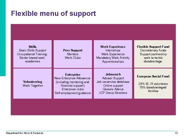 Flexible menu of support Skills Basic Skills Support Occupational Training: Sector based work academies