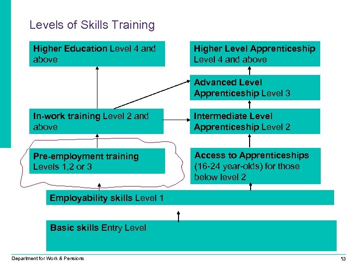 Levels of Skills Training Higher Education Level 4 and above Higher Level Apprenticeship Level