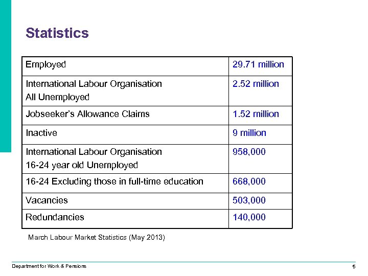 Statistics Employed 29. 71 million International Labour Organisation All Unemployed 2. 52 million Jobseeker’s