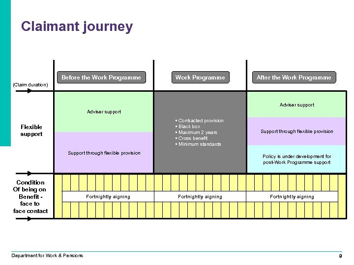 Claimant journey Before the Work Programme After the Work Programme (Claim duration) Adviser support