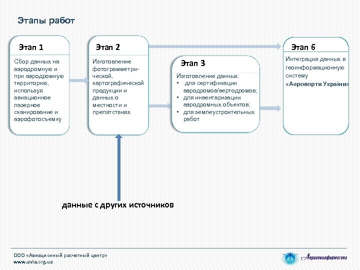 Этапы работ Этап 1 Этап 2 Сбор данных на аэродромную и при аэродромную территорию,