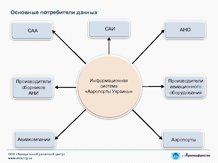 Основные потребители данных САА САИ АНО Производители сборников АНИ Информационная система «Аэропорты Украины» Производители