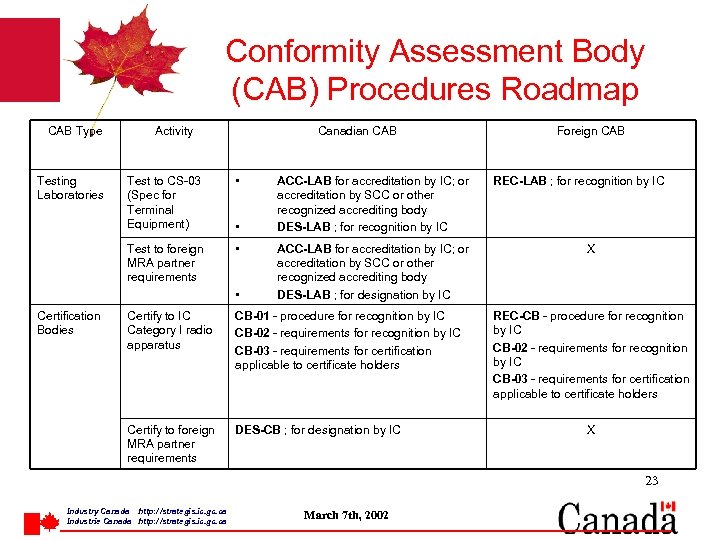 Conformity Assessment Body (CAB) Procedures Roadmap CAB Type Activity Canadian CAB Test to CS-03