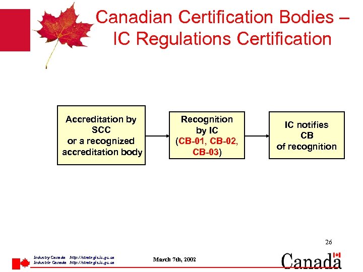 Canadian Certification Bodies – IC Regulations Certification Accreditation by SCC or a recognized accreditation