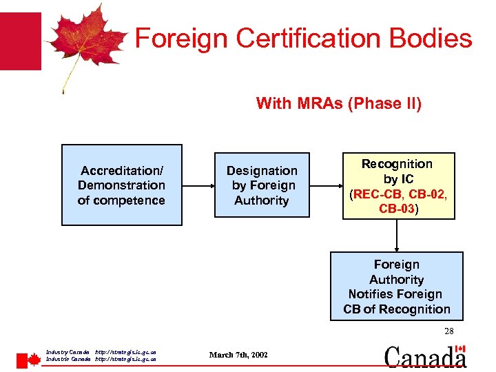 Foreign Certification Bodies With MRAs (Phase II) Accreditation/ Demonstration of competence Designation by Foreign