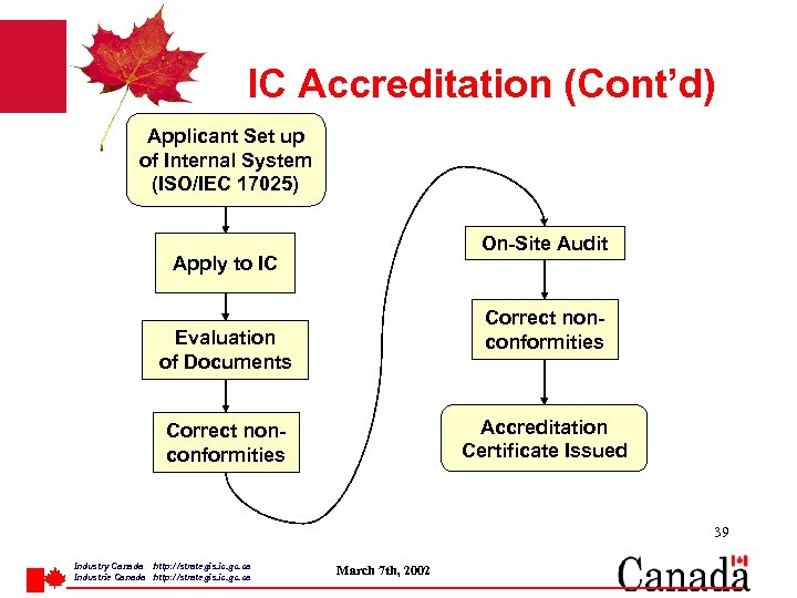 IC Accreditation (Cont’d) Applicant Set up of Internal System (ISO/IEC 17025) On-Site Audit Apply