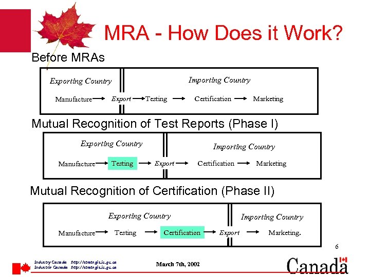 MRA - How Does it Work? Before MRAs Importing Country Exporting Country Manufacture Export