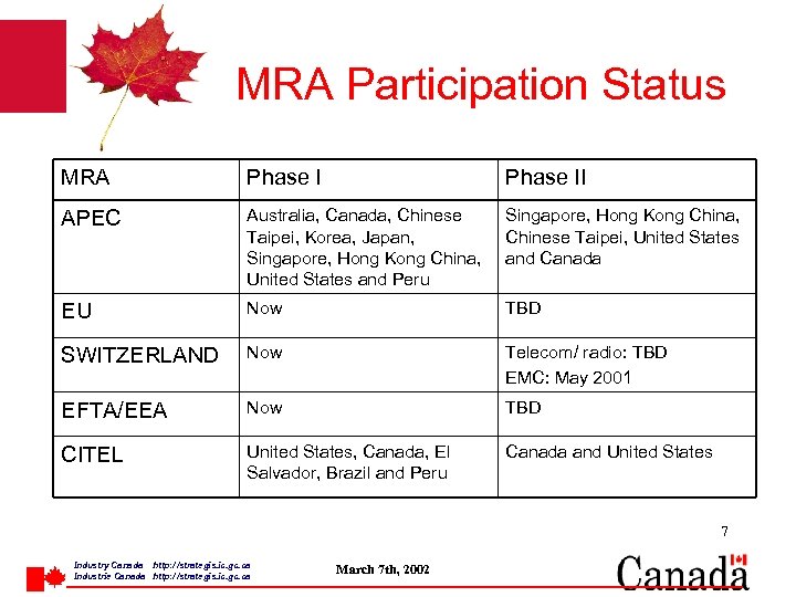 MRA Participation Status MRA Phase II APEC Australia, Canada, Chinese Taipei, Korea, Japan, Singapore,