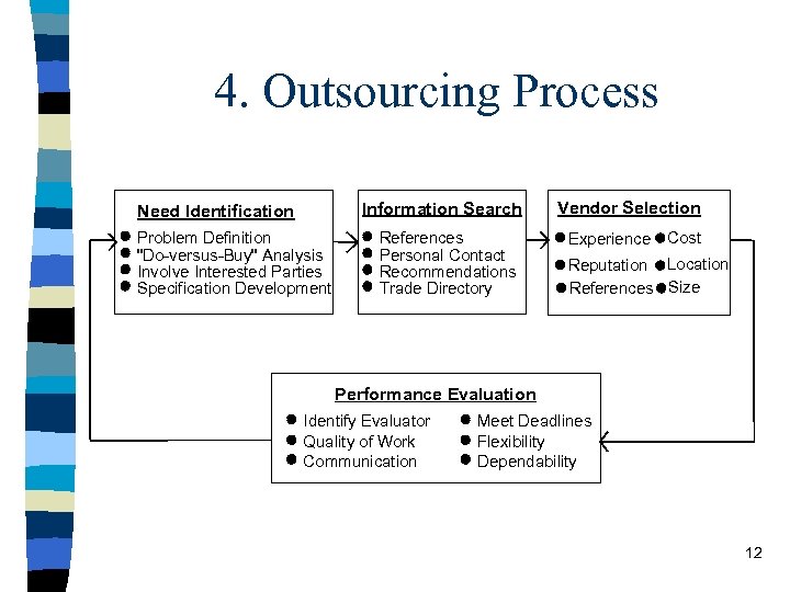 4. Outsourcing Process Information Search Need Identification Problem Definition "Do-versus-Buy" Analysis Involve Interested Parties