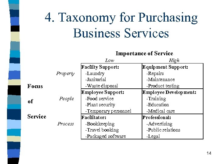 4. Taxonomy for Purchasing Business Services Importance of Service Property Focus of People Service