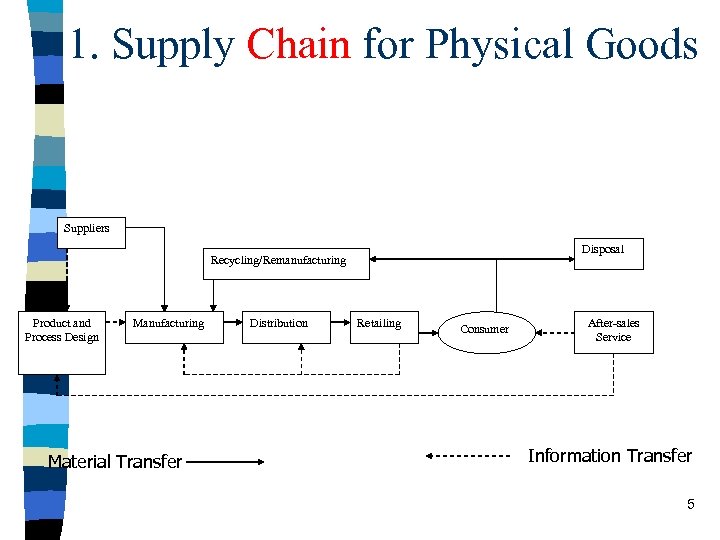 1. Supply Chain for Physical Goods Suppliers Disposal Recycling/Remanufacturing Product and Process Design Manufacturing