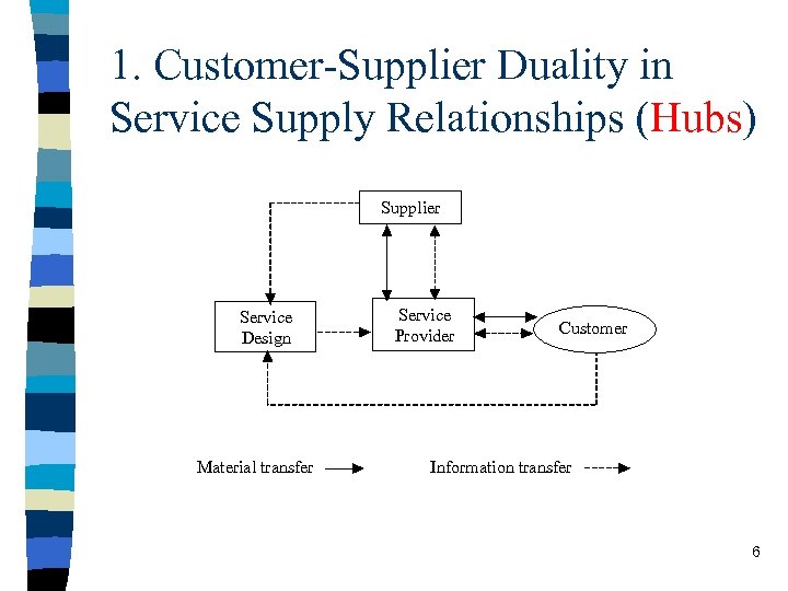 1. Customer-Supplier Duality in Service Supply Relationships (Hubs) Supplier Service Design Material transfer Service