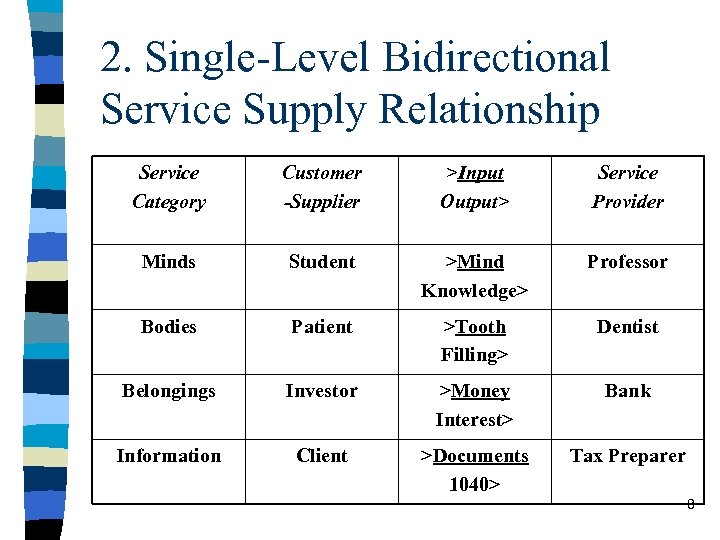 2. Single-Level Bidirectional Service Supply Relationship Service Category Customer -Supplier >Input Output> Service Provider