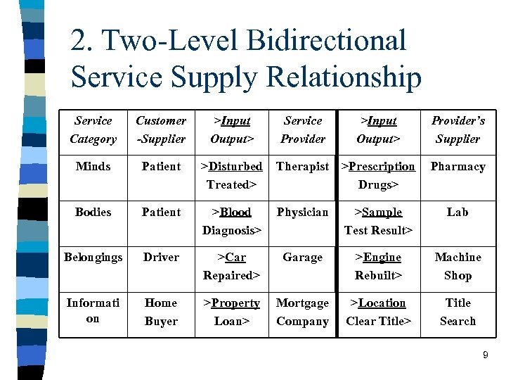 2. Two-Level Bidirectional Service Supply Relationship Service Category Customer -Supplier >Input Output> Service Provider
