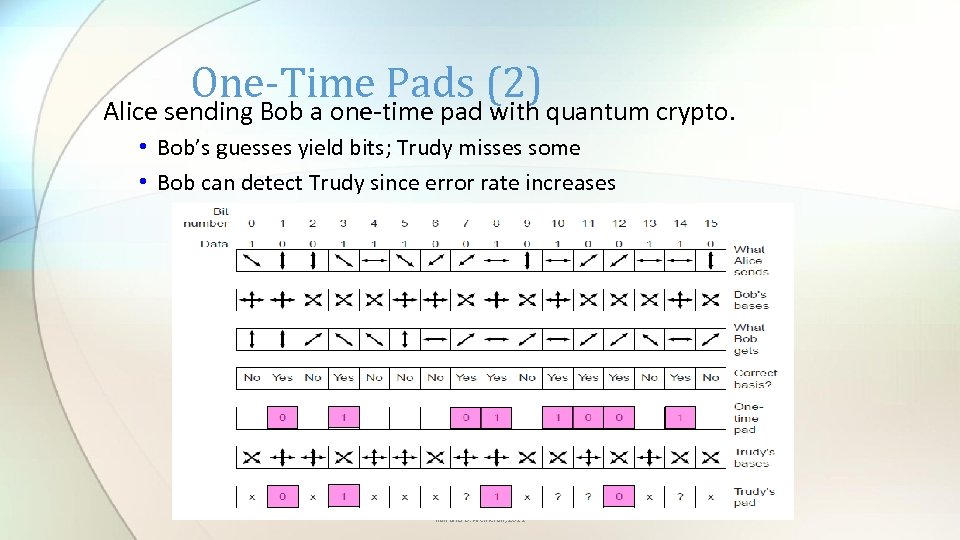 One-Time Pads (2) Alice sending Bob a one-time pad with quantum crypto. • Bob’s