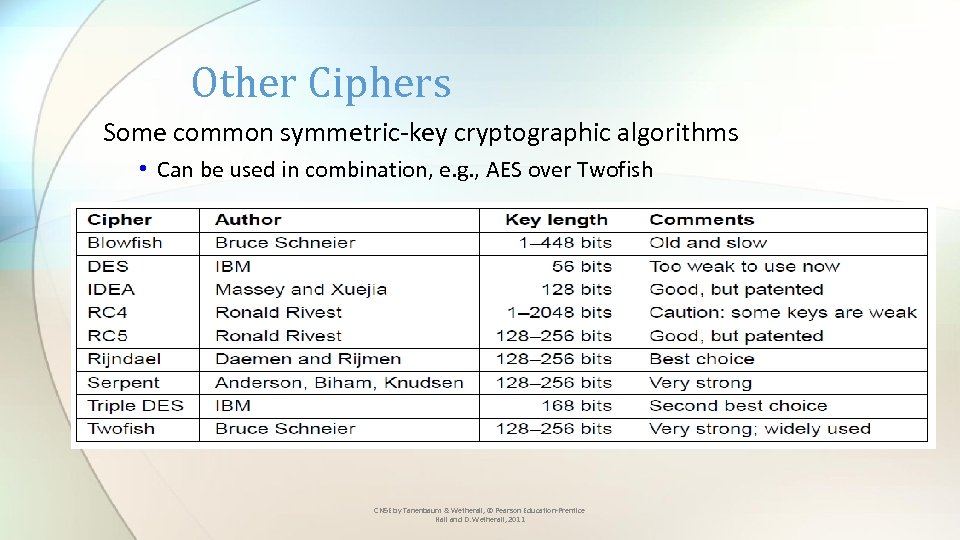 Other Ciphers Some common symmetric-key cryptographic algorithms • Can be used in combination, e.