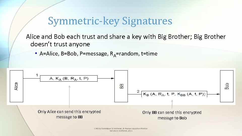 Symmetric-key Signatures Alice and Bob each trust and share a key with Big Brother;