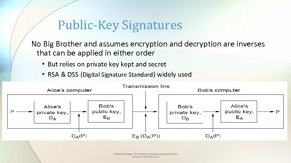 Public-Key Signatures No Big Brother and assumes encryption and decryption are inverses that can