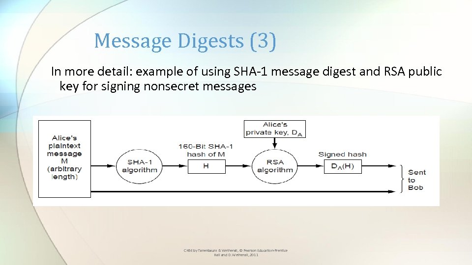 Message Digests (3) In more detail: example of using SHA-1 message digest and RSA