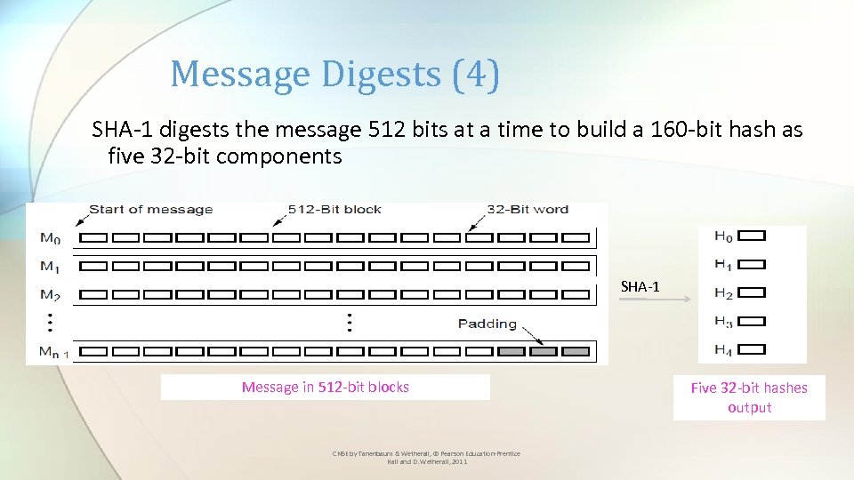 Message Digests (4) SHA-1 digests the message 512 bits at a time to build
