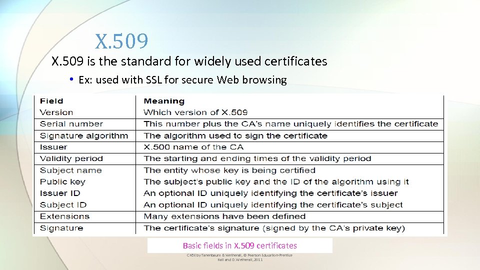 X. 509 is the standard for widely used certificates • Ex: used with SSL