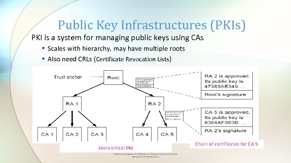 Public Key Infrastructures (PKIs) PKI is a system for managing public keys using CAs