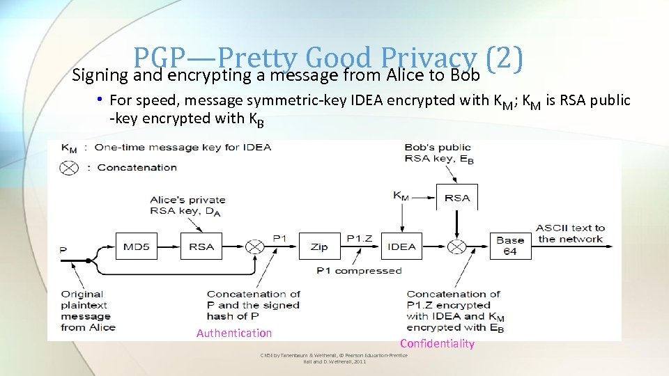 PGP—Pretty Good Privacy (2) Signing and encrypting a message from Alice to Bob •