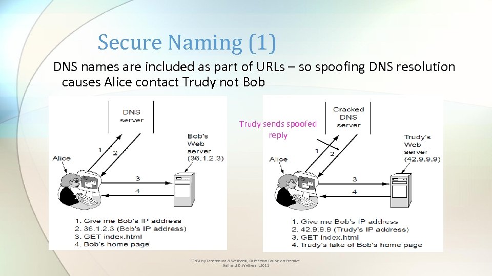 Secure Naming (1) DNS names are included as part of URLs – so spoofing