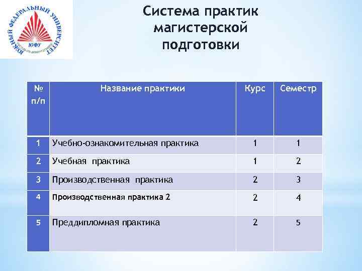 Система практик магистерской подготовки № п/п Название практики Курс Семестр 1 Учебно-ознакомительная практика 1