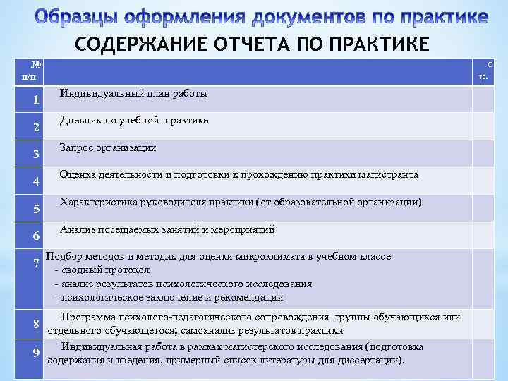 СОДЕРЖАНИЕ ОТЧЕТА ПО ПРАКТИКЕ № п/п 1 2 3 4 5 6 С тр.