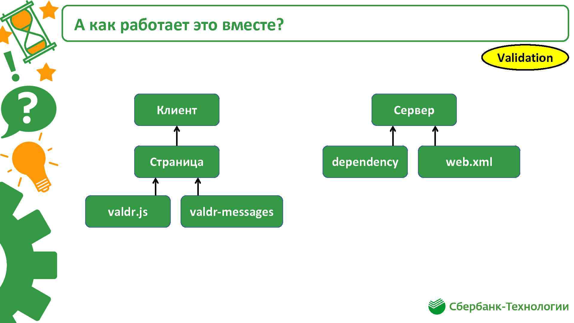 А как работает это вместе? Validation Клиент Страница valdr. js valdr-messages Сервер dependency web.