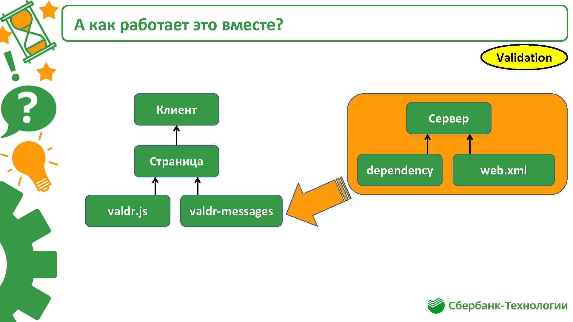 А как работает это вместе? Validation Клиент Страница valdr. js valdr-messages Сервер dependency web.