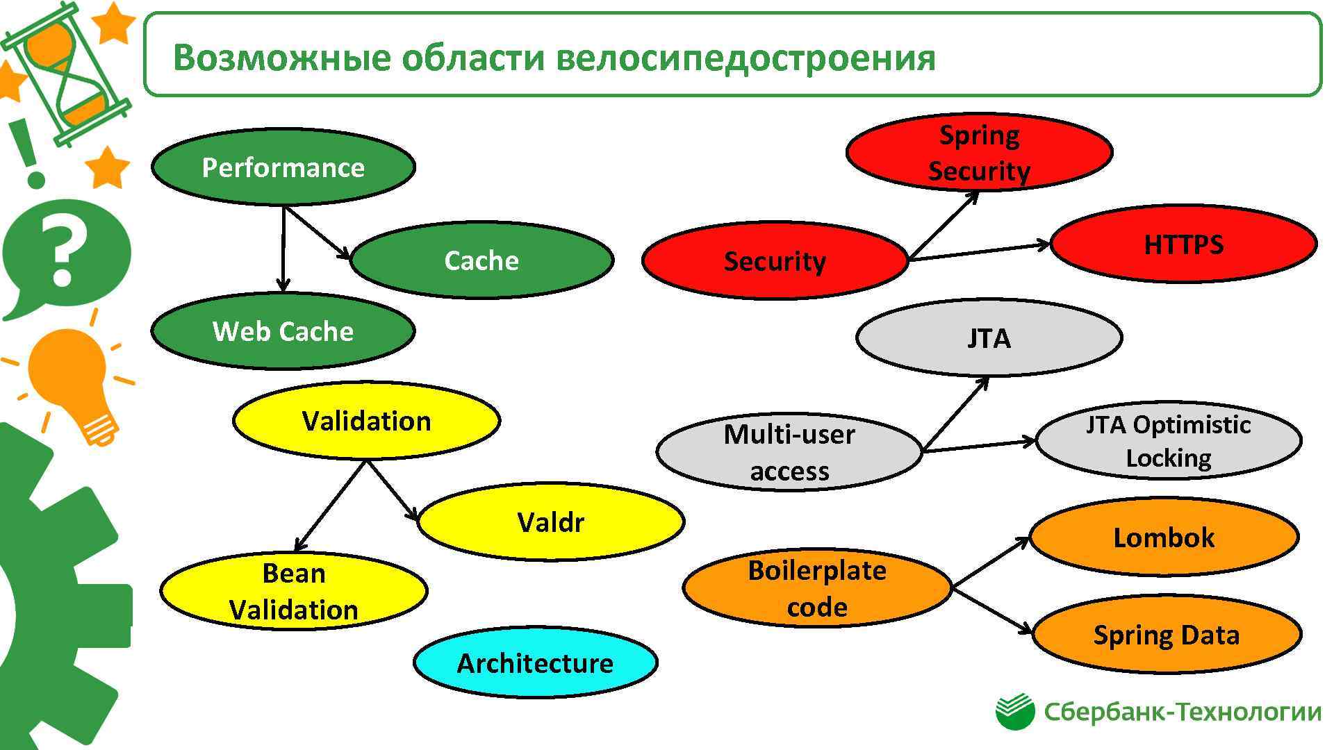 Возможные области велосипедостроения Spring Security Performance Cache HTTPS Security Web Cache JTA Validation Multi-user