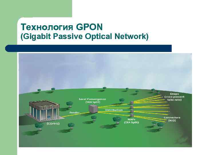 Технология GPON (Gigabit Passive Optical Network) 