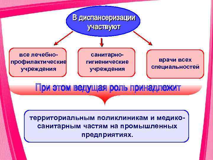 все лечебно профилактические учреждения санитарно гигиенические учреждения врачи всех специальностей территориальным поликлиникам и медико
