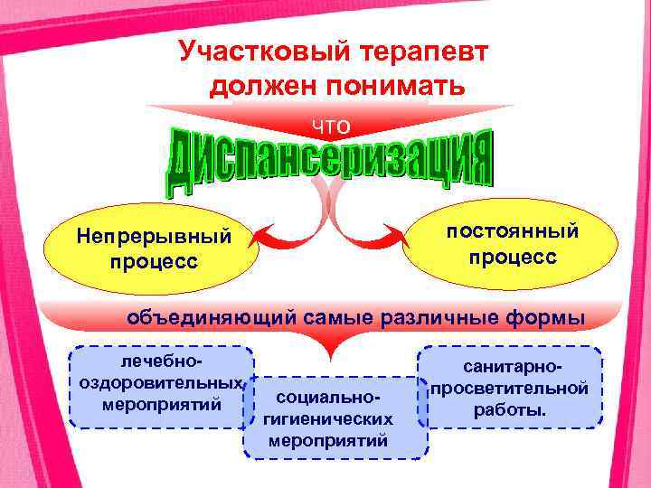 Участковый терапевт должен понимать что постоянный процесс Непрерывный процесс объединяющий самые различные формы лечебно