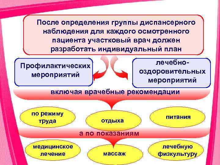 После определения группы диспансерного наблюдения для каждого осмотренного пациента участковый врач должен разработать индивидуальный
