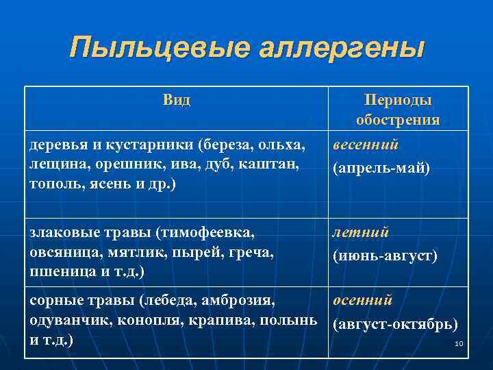 Пыльцевые аллергены Вид деревья и кустарники (береза, ольха, лещина, орешник, ива, дуб, каштан, тополь,