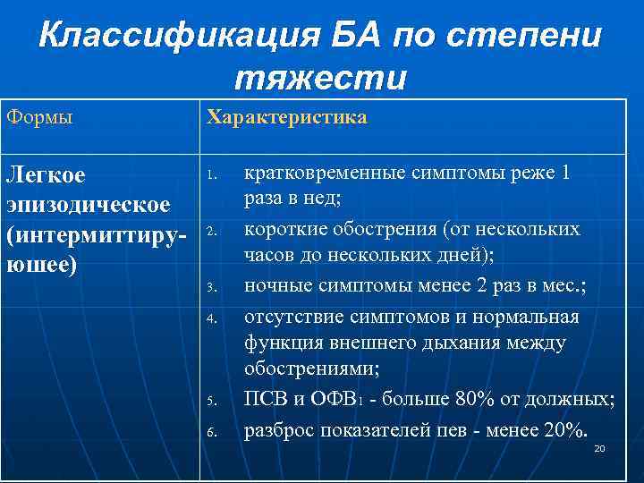 Классификация БА по степени тяжести Формы Легкое эпизодическое (интермиттируюшее) Характеристика 1. 2. 3. 4.