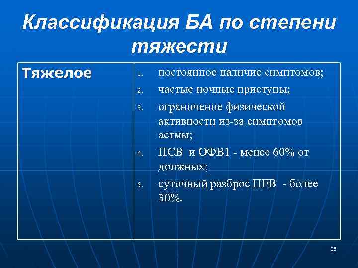 Классификация БА по степени тяжести Тяжелое 1. 2. 3. 4. 5. постоянное наличие симптомов;