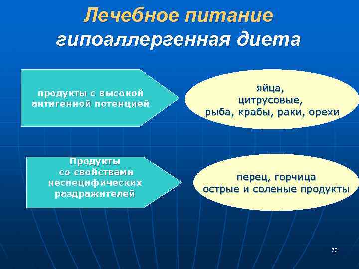 Лечебное питание гипоаллергенная диета продукты с высокой антигенной потенцией Продукты со свойствами неспецифических раздражителей
