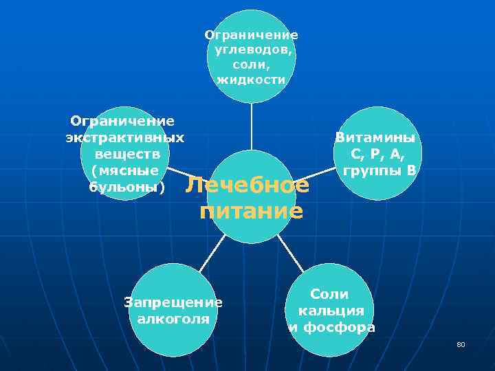 Ограничение углеводов, соли, жидкости Ограничение экстрактивных веществ (мясные бульоны) Лечебное питание Запрещение алкоголя Витамины