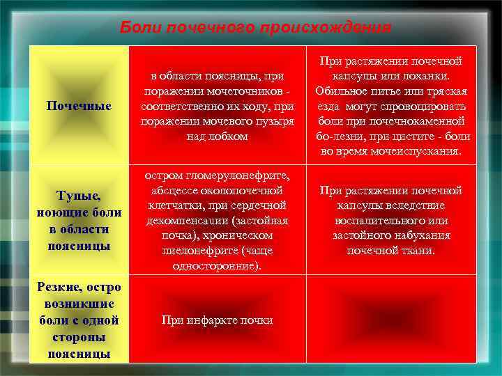 Боли почечного происхождения Почечные в области поясницы, при поражении мочеточников соответственно их ходу, при