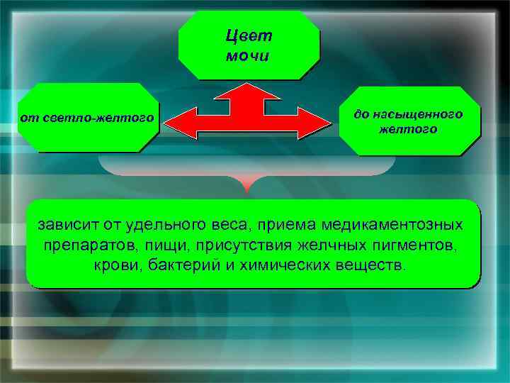 Цвет мочи от светло-желтого до насыщенного желтого зависит от удельного веса, приема медикаментозных препаратов,