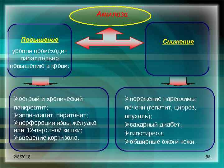 Амилаза Повышение Снижение уровня происходит параллельно повышению в крови: Øострый и хронический панкреатит; Øаппендицит,